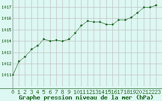 Courbe de la pression atmosphrique pour Montret (71)