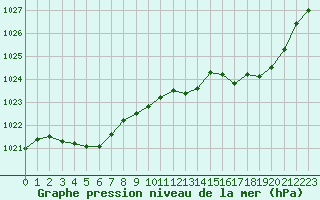 Courbe de la pression atmosphrique pour Ajaccio - Campo dell
