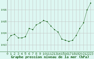 Courbe de la pression atmosphrique pour Gap-Sud (05)