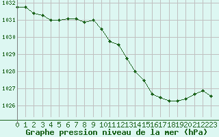 Courbe de la pression atmosphrique pour Orlans (45)