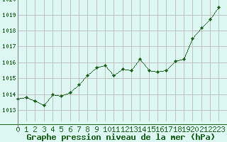 Courbe de la pression atmosphrique pour Rodez (12)