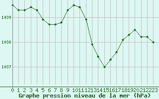 Courbe de la pression atmosphrique pour Aigrefeuille d