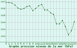 Courbe de la pression atmosphrique pour Aniane (34)