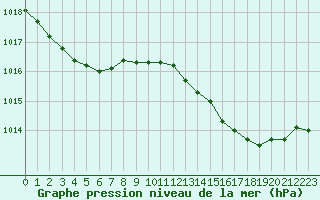 Courbe de la pression atmosphrique pour Villarzel (Sw)