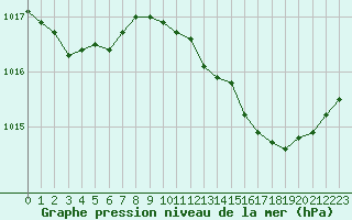 Courbe de la pression atmosphrique pour Melun (77)