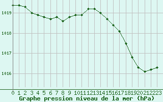 Courbe de la pression atmosphrique pour Lorient (56)