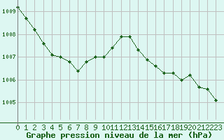 Courbe de la pression atmosphrique pour Villarzel (Sw)