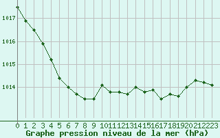 Courbe de la pression atmosphrique pour Izegem (Be)