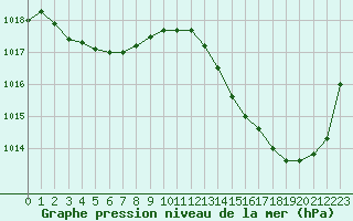 Courbe de la pression atmosphrique pour Jan (Esp)