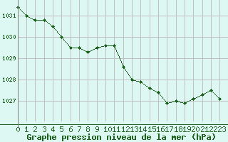 Courbe de la pression atmosphrique pour Six-Fours (83)