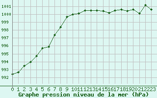 Courbe de la pression atmosphrique pour Gros-Rderching (57)