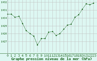 Courbe de la pression atmosphrique pour Sallanches (74)