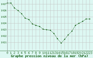 Courbe de la pression atmosphrique pour Le Mans (72)