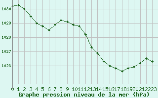 Courbe de la pression atmosphrique pour Hohrod (68)