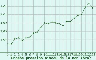 Courbe de la pression atmosphrique pour Angers-Marc (49)