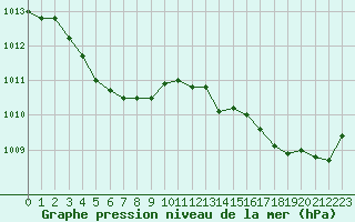 Courbe de la pression atmosphrique pour Chteaudun (28)