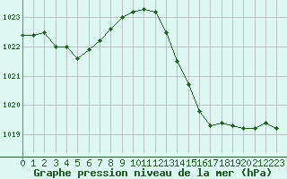 Courbe de la pression atmosphrique pour Lignerolles (03)