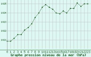 Courbe de la pression atmosphrique pour Ajaccio - Campo dell