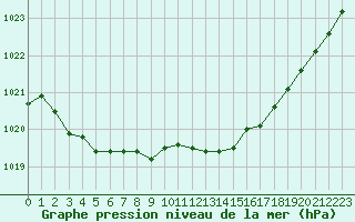 Courbe de la pression atmosphrique pour Renwez (08)