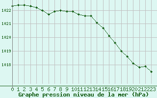 Courbe de la pression atmosphrique pour Nostang (56)