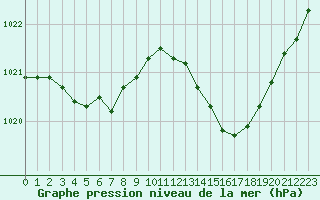 Courbe de la pression atmosphrique pour Nmes - Garons (30)