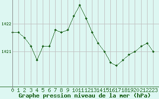 Courbe de la pression atmosphrique pour Gros-Rderching (57)