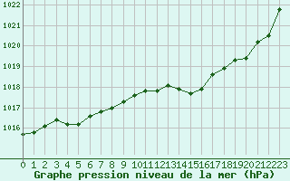 Courbe de la pression atmosphrique pour Sgur-le-Chteau (19)