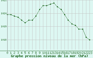 Courbe de la pression atmosphrique pour Corsept (44)