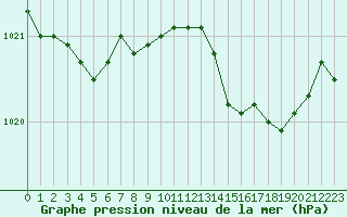 Courbe de la pression atmosphrique pour Solenzara - Base arienne (2B)