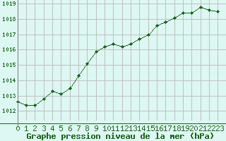 Courbe de la pression atmosphrique pour Alistro (2B)