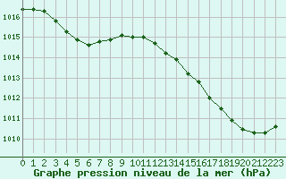 Courbe de la pression atmosphrique pour Cap Ferret (33)