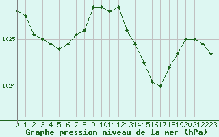 Courbe de la pression atmosphrique pour Ploudalmezeau (29)