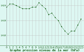 Courbe de la pression atmosphrique pour Besanon (25)