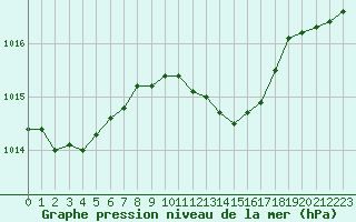 Courbe de la pression atmosphrique pour Le Mans (72)