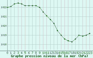 Courbe de la pression atmosphrique pour Pau (64)