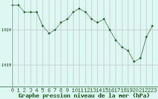 Courbe de la pression atmosphrique pour Biscarrosse (40)