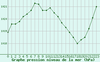Courbe de la pression atmosphrique pour Grenoble/St-Etienne-St-Geoirs (38)