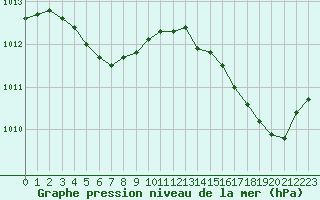 Courbe de la pression atmosphrique pour Cap de la Hague (50)