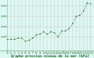 Courbe de la pression atmosphrique pour Ile du Levant (83)