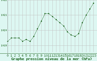 Courbe de la pression atmosphrique pour Aigrefeuille d