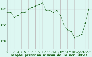 Courbe de la pression atmosphrique pour Troyes (10)