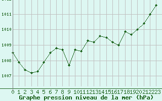 Courbe de la pression atmosphrique pour Cerisiers (89)