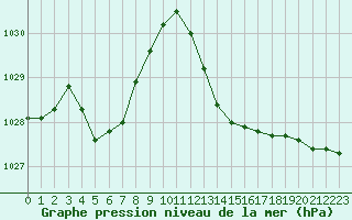 Courbe de la pression atmosphrique pour Als (30)