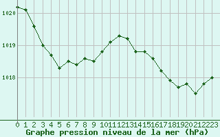 Courbe de la pression atmosphrique pour Ile Rousse (2B)