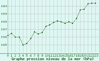 Courbe de la pression atmosphrique pour Saint-Yrieix-le-Djalat (19)