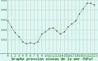 Courbe de la pression atmosphrique pour Pointe de Chassiron (17)