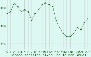 Courbe de la pression atmosphrique pour Cherbourg (50)