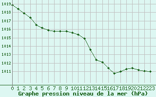Courbe de la pression atmosphrique pour Sant Quint - La Boria (Esp)