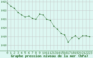 Courbe de la pression atmosphrique pour Dinard (35)