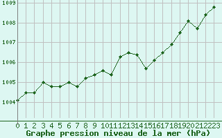 Courbe de la pression atmosphrique pour Millau (12)